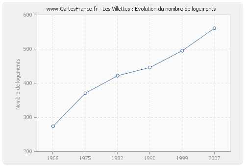 Les Villettes : Evolution du nombre de logements